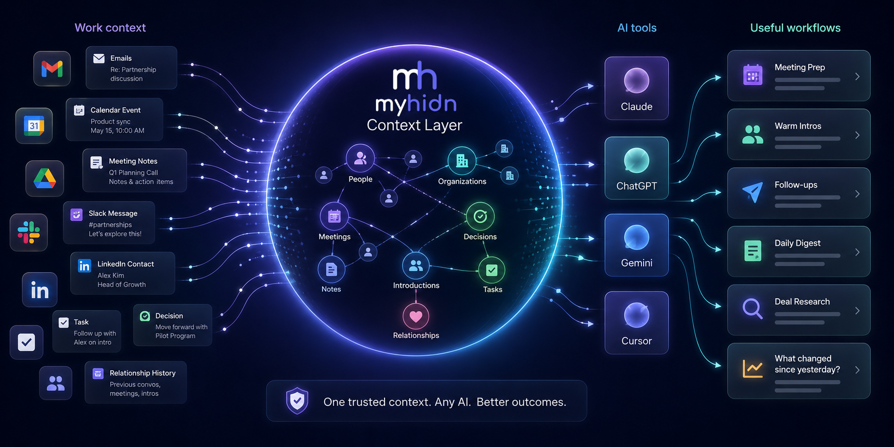 myhidn Context Layer: work context — emails, calendar events, meeting notes, Slack messages, LinkedIn contacts, tasks, decisions, and relationship history — flows into a shared context layer of people, organizations, meetings, decisions, notes, introductions, tasks, and relationships, which any AI tool (Claude, ChatGPT, Gemini, Cursor) draws on to power workflows like meeting prep, warm intros, follow-ups, daily digest, and deal research.